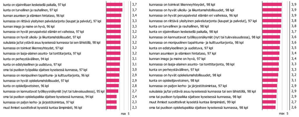 Eri tekijöiden vaikutus 65 muuttopäätökseen Tulomuuttajat Lähtömuuttajat Arvioi kuinka paljon seuraavat tekijät