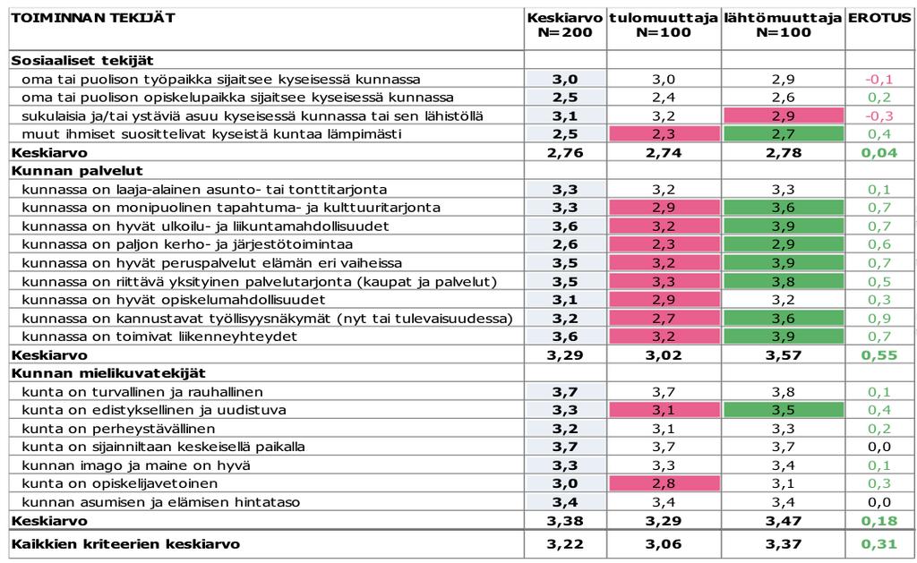 Eri tekijöiden vaikutus 66 muuttopäätökseen Vertailu vastaajaryhmän mukaan Arvioi