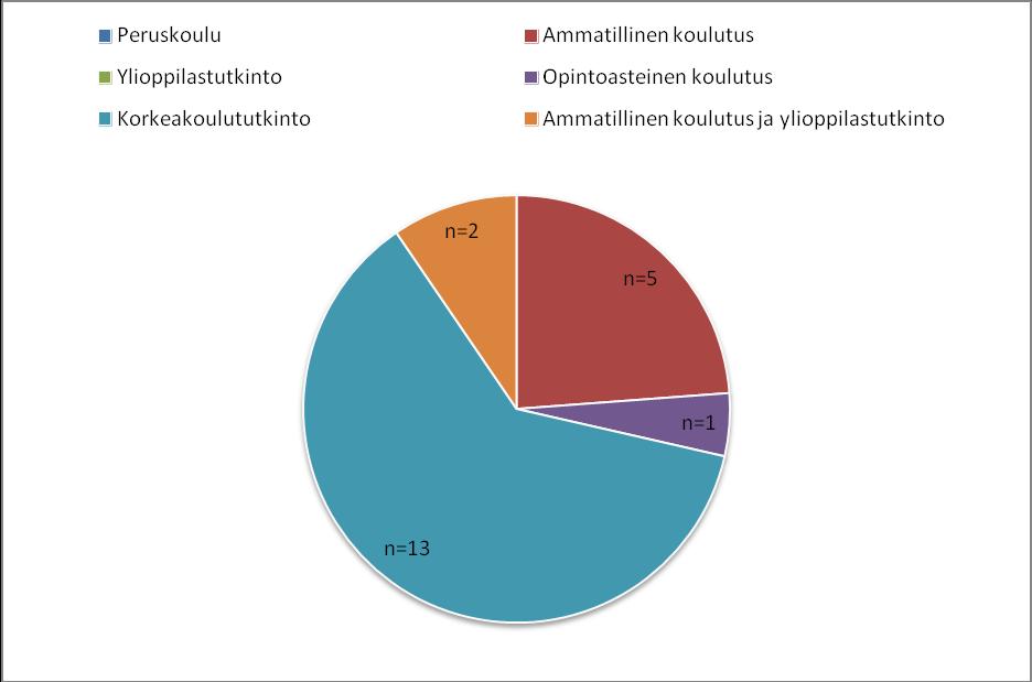 21 Kaikki kyselyyn osallistuneet ilmoittivat olevansa parisuhteessa. Äideistä suurimmalla osalla (n=13) oli korkeakoulututkinto. Toiseksi eniten (n=5) oli ammatillisen koulutuksen saaneita äitejä.