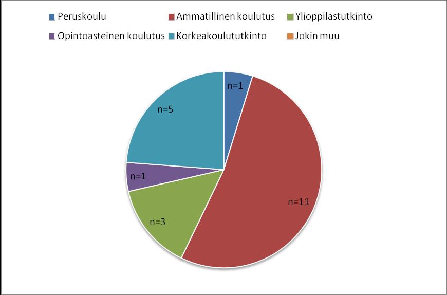 22 Kuvio 4. Isän koulutus (n= 21). 5.