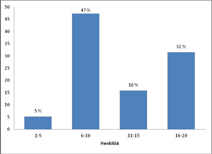 28 Sopiva ryhmäkoko vaihteli 5 ja 20 henkilön välillä. Sopivan ryhmäkoon keskiarvoksi muodostui 13 henkilöä. Kuvio 5. Sopiva ryhmäkoko (n=21) 5.
