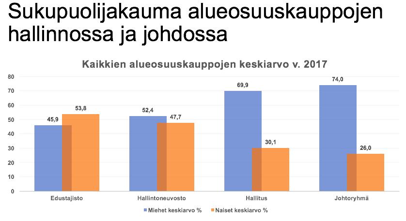 113 Mitä ajatuksia yllä oleva tilasto Teissä herättää? Minkälaisia kokemuksia Teillä on naisten asemasta osuustoimintayrityksen luottamushallinnossa, hallituksessa ja johdossa?