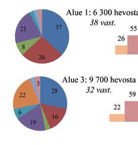 Yrittäjänä hevosalalla 19 Kuvio