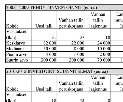 Hevosyritysten ajankohtaisia asioita 35 sekä vanhojen tallien peruskorjaukseen. Keskimäärin näihin oli investoitu muutamia kymmeniä tuhansia euroja kohteesta riippuen.