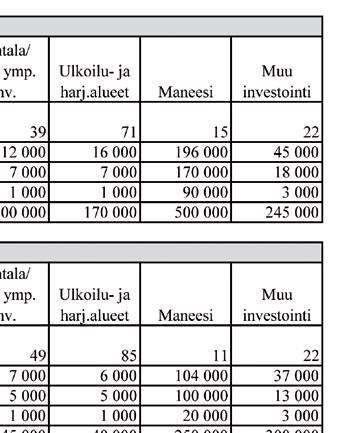 Lähitulevaisuuden suunnitelmissa olivat investoinnit ulkoilu- ja harjoittelualueisiin, lantaloihin ja muihin ympäristöinvestointeihin sekä vanhan tallin peruskorjaukseen.