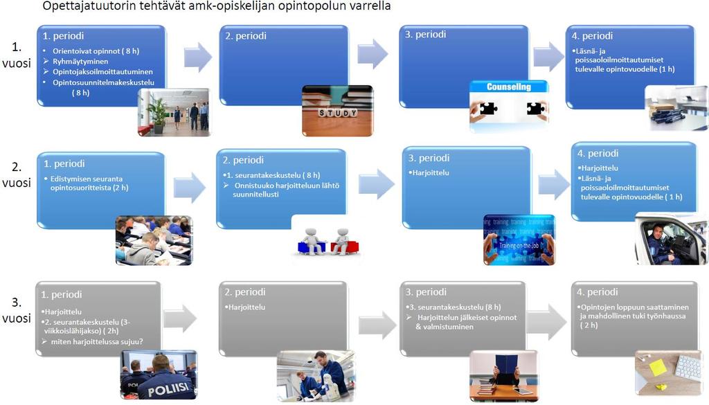 9 (10) Vastuuopettajan tehtävä Opintojakson vastuuopettaja selvittää opintojakson alussa opiskelijoille opintojakson tavoitteet, arviointitavat ja miten opintojakso tukee opiskelijan asiantuntijuutta