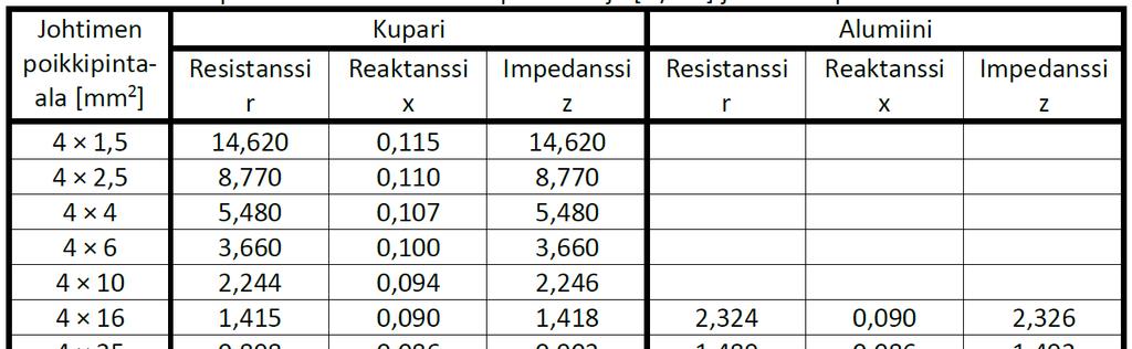 2.6.2 Pääjohdot ja ryhmäjohdot 16 Koko kiinteistön verkko lasketaan vaiheittain.