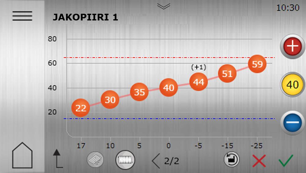 7.7 Jakopiirit Jakopiiri 1 on saatavana tehdastoimituksena. Jakopiirit 2-5 tarvitsevat laajennusmoduulin, joka on myynnissä erillisenä varusteena.