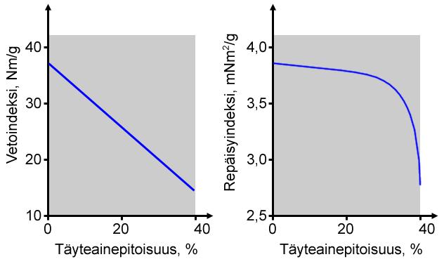 27 5.1 Täyteaineen vaikutus paperin lujuuksiin Vetolujuus kertoo paperin tai kartongin suurimman kuormituksen, jonka se kestää vedettäessä kapeaa koeliuskaa pinnan suuntaisesti.