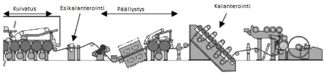 33 6.1 Kalanterointimenetelmät Paperin kalanterointiin on tarjolla erilaisia menetelmiä. Kuvassa 28 on esiteltynä LWCpaperin kalanterointiin suunniteltu konelinja.