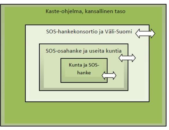 sekä asiakkaiden osallisuus. Tavoitteena on järjestää vastaavanlaiset hankepäivät kaksi kertaa vuoden 2013 aikana yhden päivän mittaisina (kevät ja syksy).