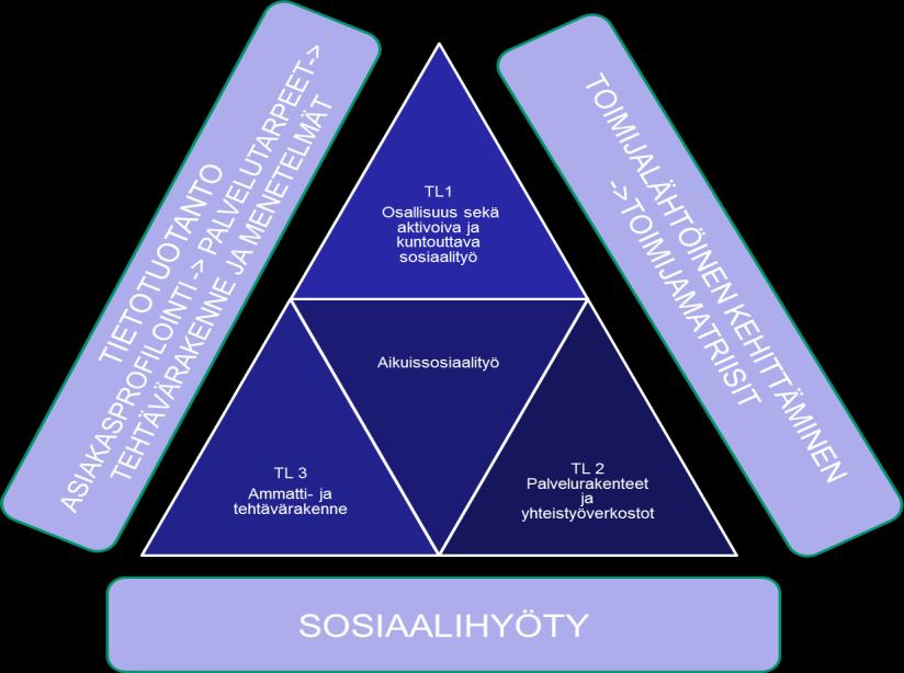 KUVA 1. SOS-hankkeen kehittämistyö kaaviona. Kehittämistyön tavoitteet on jäsennetty ja konkretisoitu joka osahankkeessa ns. Suunta-työkalulla (liite 1).