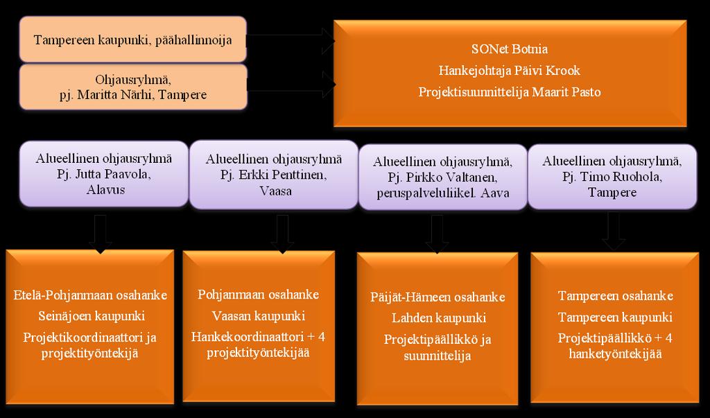 KUVA 2. SOS-hankkeen organisaatio Henkilöstö Henkilöstön rekrytointiongelmien vuoksi Etelä-Pohjanmaan osahanke käynnistyi tammikuussa 2012 ja Pohjanmaan osahanke helmikuussa 2012.