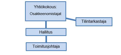 14 Kuvio 1. Osakeyhtiön hallinto Hallitus on päätösvaltainen, kun yli puolet hallituksen jäsenistä on paikalla.