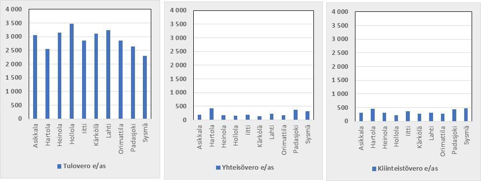 Verotulot Asikkala Hartola Heinola Hollola Iitti Kärkölä Lahti Orim attila Padasjoki Sysm ä Tulovero e/as 3 058 2 547 3 146 3 470 2 857 3 109 3 241 2 858 2 640 2 295 Veroprosentti 20,75 21,50 20,50