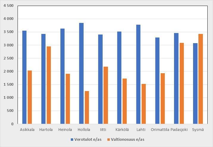 Verotulot ja valtionosuus Asikkala Hartola Heinola Hollola Iitti Kärkölä Lahti Orimattila Padasjoki Sysmä Verotulot e/as 3 545 3