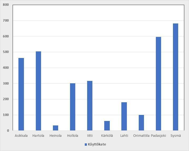 Käyttökate euroa/asukas Asikkala Hartola Heinola Hollola Iitti Kärkölä Lahti