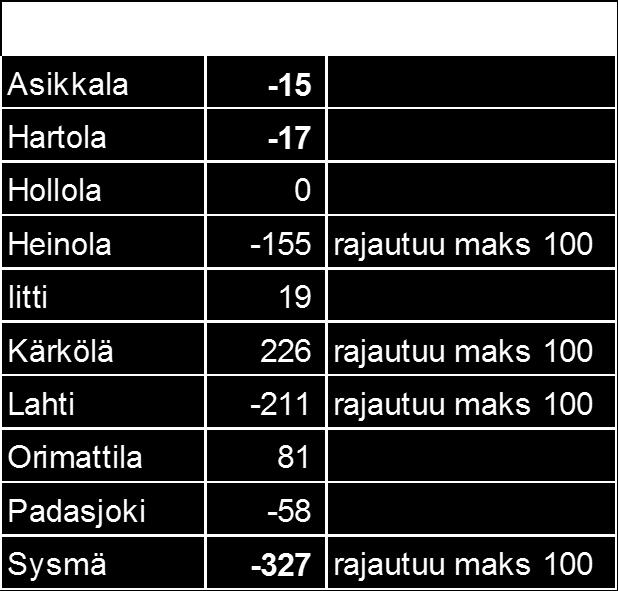 Asikkala -15-153 -0,98 Hartola -17-48 -0,42 Hollola 0-103 -0,61 Heinola -100-27 -0,17 Iitti 19-16