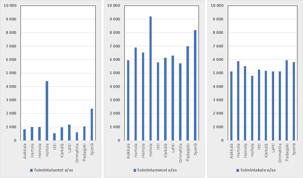 Toimintatulot, -menot ja toimintakate Asikkala Hartola Heinola Hollola Iitti Kärkölä Lahti Orimattila Padasjoki Sysmä Toimintatuotot e/as 826 1 003 994 4 415 522 965 1 168