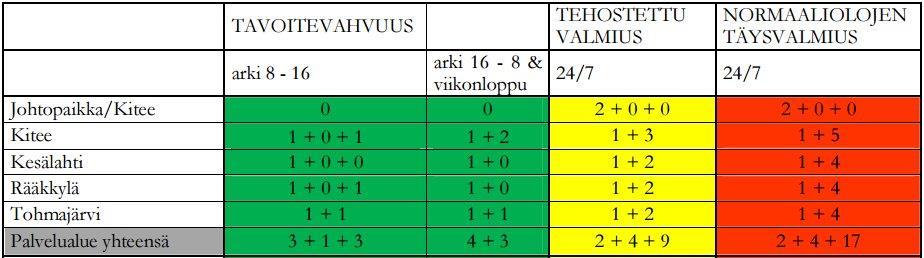 20 Tohmajärven paloasemalla työskentelevät virka-aikaan ylipalomies (asemavastaava) sekä palomies. Tavoitevahvuus virka-aikana, virka-ajan ulkopuolella sekä viikonloppuisin on 1+1.