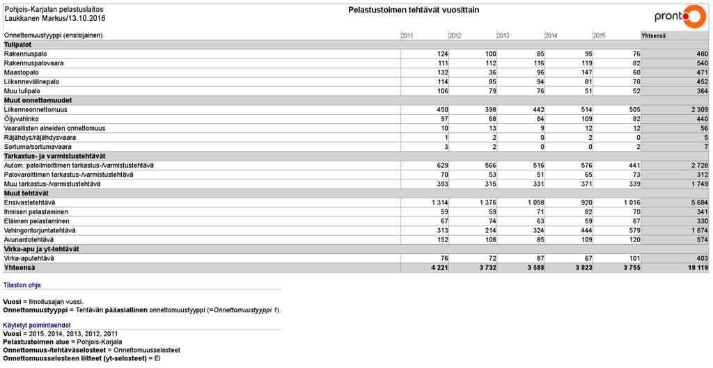 63 LIITTEET Liite 1: Pohjois-Karjalan