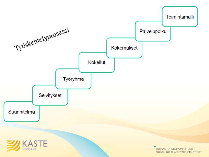 Toimintamalli on koottu Esso-hankkeessa 2014-2016 (Etelä-Savon uusi sote palvelukonsepti perusterveydenhuollon, erikoissairaanhoidon ja sosiaalipalveluiden integroitu toimintamalli) Asiakkaan