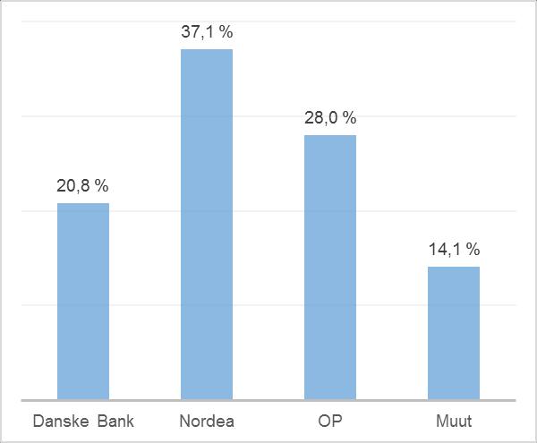 Ålandsbankenin 0,9 % vastaajista (5 vastaajaa). 0,2 % vastaajista (1 vastaaja) kertoi olevansa jonkin muun pankin asiakas. Taulukko 3.