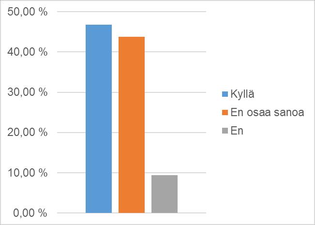 Taulukossa 20 esitetään alla niiden vastaajien, joilla ei ollut MobilePay-sovellusta puhelimessan (57,8%), vastaukset kysymykseen 9.