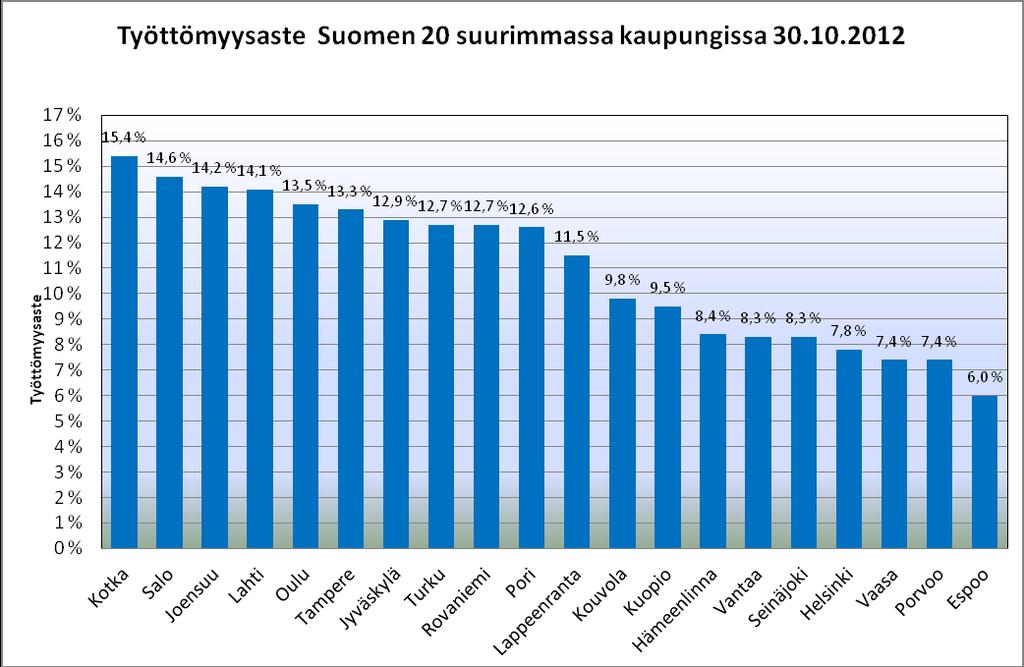 Työttömyysaste alhaisin Lounais-Pirkanmaalla, Tampereen seutukunnassa korkein Lokakuun lopussa oli työttömiä työnhakijoita edellisvuoden vastaavaa ajankohtaan verrattuna enemmän kaikissa