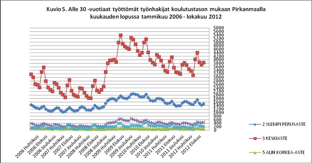 15-19 v. 20-24 v. 25-29 v.