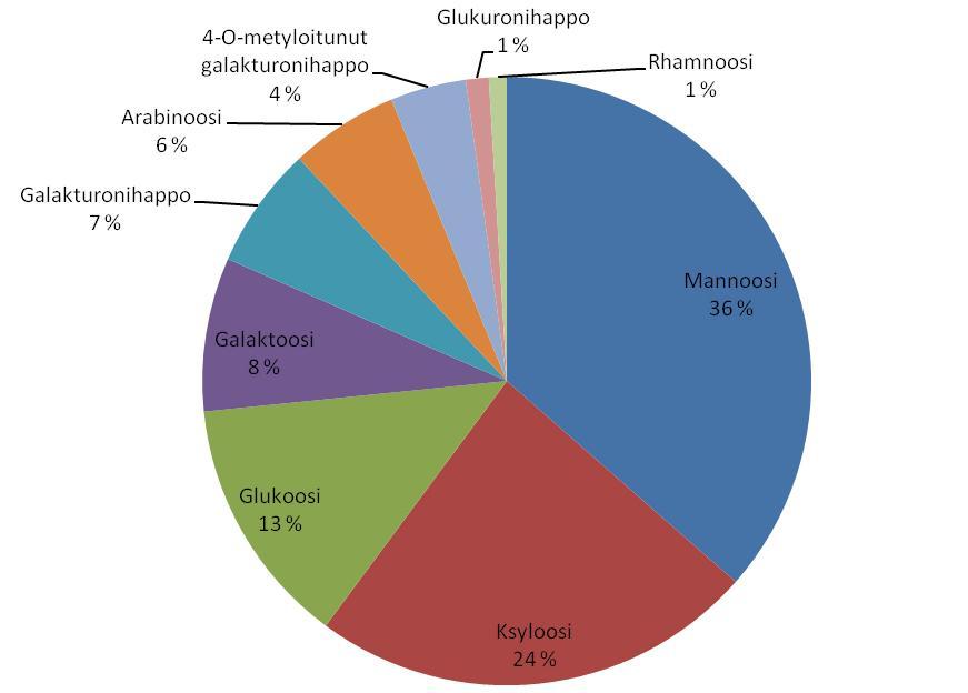 9 GGM:n rungon muodostavat sekalaisessa järjestyksessä olevat (1 4)-sitoutuneet -Dglukopyranosyyliyksiköt ja (1 4)-sitoutuneet -D-mannopyranosyyliyksiköt.