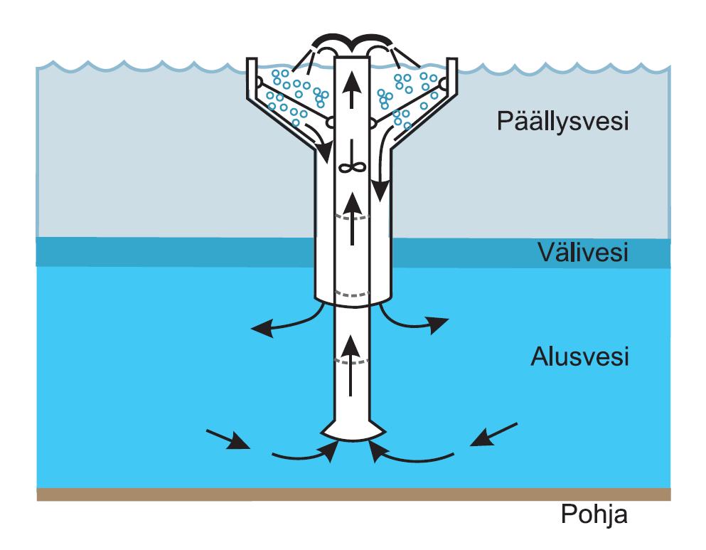 9 Kuva 2.1. Visiox-suihkutushapettimen toimintaperiaate. Laite pumppaa pohjasta alusvettä pinnalle ilmasta suihkutuksen avulla hapetettavaksi ja palauttaa hapetetun veden takaisin alusveteen.
