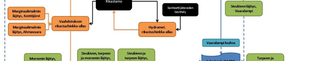 2 Vesitaseen laskentatilanteet ja kaivostoimintojen ajoittuminen Suhangon kaivoksen vesitaselaskelmat on tehty YVA-ohjelmassa kuvatuille vaihtoehdoille VE1 ja VE2 yhteensä seitsemälle kaivostoiminnan