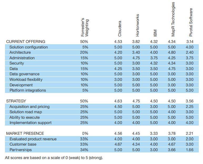 Markkina-osiosssa Clouderalla ja Hortonworksilla oli tasainen pisteytys muiden jäädessä jälkeen. (Mt.) 50 Kuvio 8. Forrester Waven pisteytykset (Gualtieri ja Yuhanna 2016,