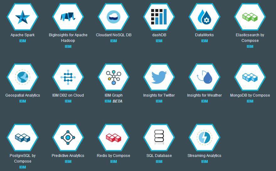 61 Kuvio 9. IBM Bluemixin data- ja analysointipalvelut (Bluemix - Catalog 2016) 6.