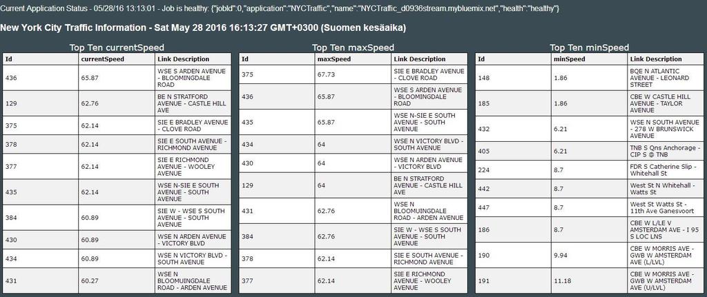 63 Kuvio 12. New York Cityn liikenneinformaatio (Mybluemix - New York City Traffic Information 2016) 6.