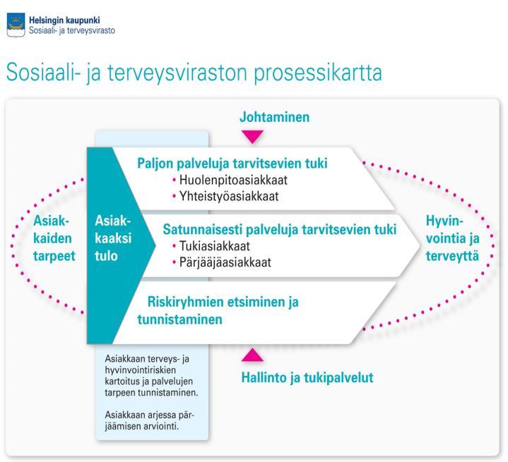 Ajankohtaista palvelujen uudistamisessa Ydinprosessien kehittämisverkostot ovat aloittaneet työnsä. Tavoitteena on luoda yhteinen, osastorajat ja eri palvelutoiminnat yhdistävä näkemys ja kuvaus.