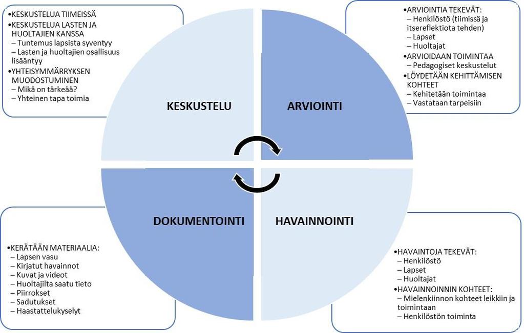 42 Tiimeissä tehdään suunnitelma pedagogisen dokumentoinnin toteuttamisesta ja kerätään sen mukaisesti dokumentteja muun muassa siitä mitä ja miten lapset tekevät ja sanovat.