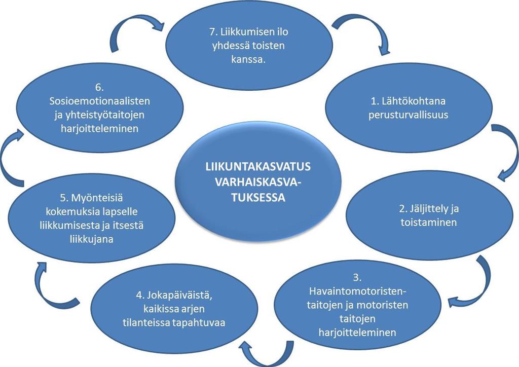 58 Kuvio 6: Liikuntakasvatus Sotkamon varhaiskasvatuksessa. Täältä löydät kuvion lisätiedoilla.