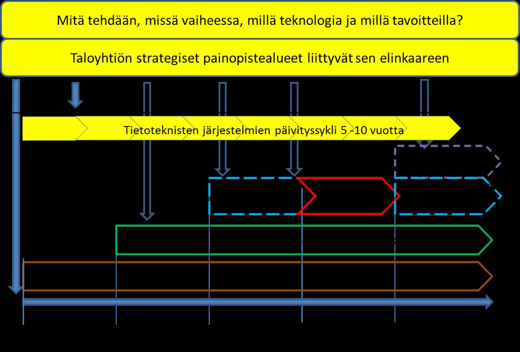 RIL 268-2017 Kiinteistöä kehittävä linjasaneeraus KÄYTTÖ VAIN LAUSUNTOA VARTEN 12 3 KIINTEISTÖN KEHITTÄMINEN LINJASANEERAUKSEN YHTEYDESSÄ 3.