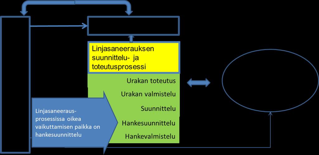 RIL 268-2017 Kiinteistöä kehittävä linjasaneeraus KÄYTTÖ VAIN LAUSUNTOA VARTEN 14 Korjausten toteutus Taloyhtiön strategisten vaatimusten merkitys korjausmenetelmien ja toiminnallisten järjestelmien