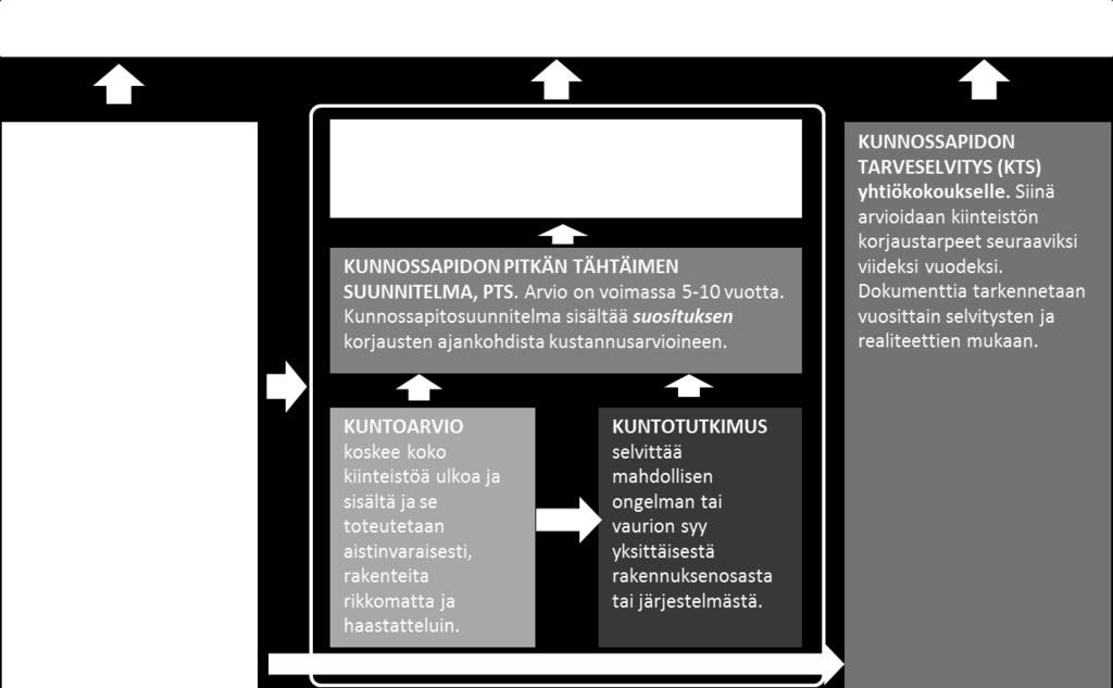 Vanhoja piirustuksia ja suunnitelmia voi löytyä rakennusvalvonnan tai vesilaitoksen arkistoista. Tämän vuoksi kiinteistön piirustukset on ajantasaistettava digimittauksella (vrt. luku 4.