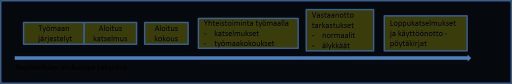 RIL 268-2017 Kiinteistöä kehittävä linjasaneeraus KÄYTTÖ VAIN LAUSUNTOA VARTEN 58 - on huolehdittava, että vaarojen ja haittojen ennaltaehkäisy otetaan huomioon suunniteltaessa töiden ja työvaiheiden