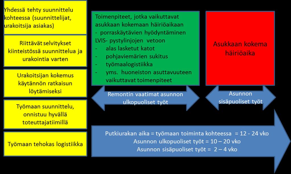 RIL 268-2017 Kiinteistöä kehittävä linjasaneeraus KÄYTTÖ VAIN LAUSUNTOA VARTEN 69 Rakennuksen märkätilojen kunto saattaa vaikuttaa korjaustavan valintaan.