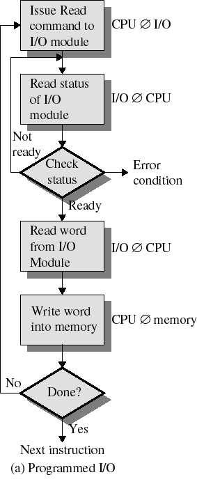 Ei keskeytystä, CPU tutkii toistuvasti statusrekisteriä (busy waiting, pollaus) Kun siirto valmis, CPU kopioi sanan ohjaimen datarekisteristä muistiin CPU varattuna