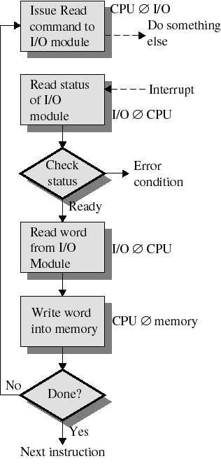 pohjalta 2-33 Ohjain keskeyttää, kun siirrettävä sana datarekisterissä CPU siirtää datan muistiin CPU:n ei tarvitse pollata, kun ohjain siirtää laitteelta Sykli