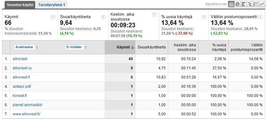 101 Liite 27: Sivustolle liikennettä ohjaavat avainsanat joulukuu 2009