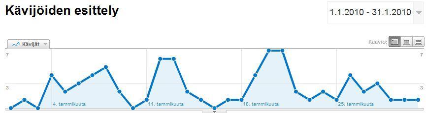 104 Google Analytics- raportit tammikuu 2010 Kävijöiden esittely Liite 34: Kävijät verkkosivustolla tammikuu 2010 Liite 35: Kävijätiedot tammikuu 2010 Tammikuussa 2010 verkkosivustolla (www.elkoneet.