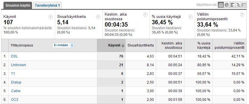 fi) rekisteröitiin Google Analytics- ohjelman kautta 107 käyntiä, jotka tapahtuivat kuuden eri yhteysnopeuden kautta.