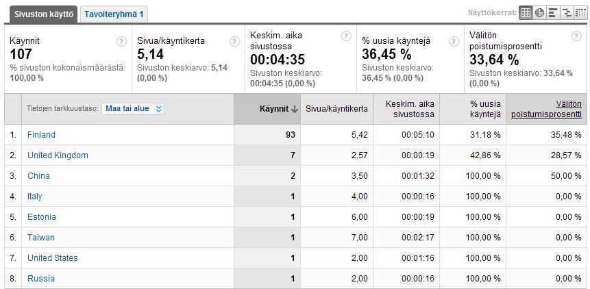 108 Maantieteelliset käynnit Liite 41: Sivuston maantieteelliset vierailut tammikuu 2010 Liikenteen lähteiden esittely Liite 42: Sivuston käynnit eri liikennelähteistä tammikuu 2010 Tammikuun 2010